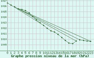 Courbe de la pression atmosphrique pour Luedenscheid
