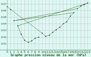 Courbe de la pression atmosphrique pour Herstmonceux (UK)