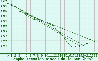 Courbe de la pression atmosphrique pour Muret (31)