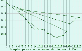 Courbe de la pression atmosphrique pour Saint-Girons (09)