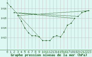 Courbe de la pression atmosphrique pour Florennes (Be)