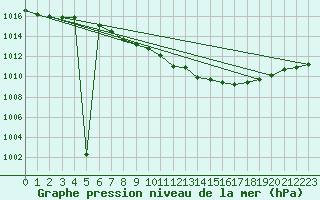 Courbe de la pression atmosphrique pour Plauen