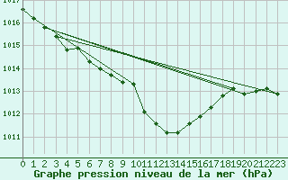 Courbe de la pression atmosphrique pour Nuerburg-Barweiler