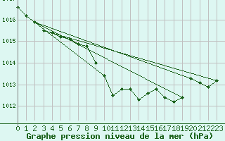 Courbe de la pression atmosphrique pour Mersin