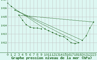 Courbe de la pression atmosphrique pour Lorient (56)