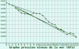 Courbe de la pression atmosphrique pour Cazaux (33)