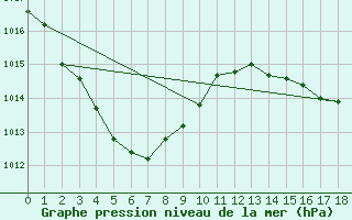 Courbe de la pression atmosphrique pour Victoria River Downs