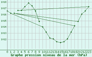 Courbe de la pression atmosphrique pour Chur-Ems