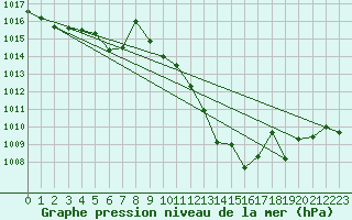 Courbe de la pression atmosphrique pour Straubing