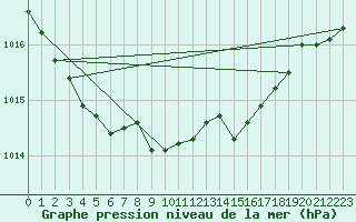 Courbe de la pression atmosphrique pour Langdon Bay