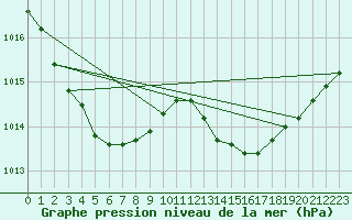 Courbe de la pression atmosphrique pour Mazres Le Massuet (09)