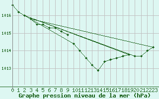 Courbe de la pression atmosphrique pour Ostroleka