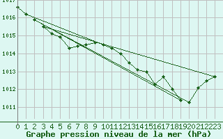 Courbe de la pression atmosphrique pour Rochefort Saint-Agnant (17)