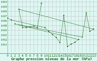 Courbe de la pression atmosphrique pour Llerena