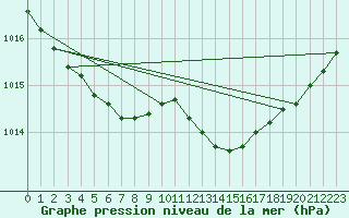 Courbe de la pression atmosphrique pour Laval (53)