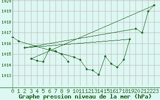 Courbe de la pression atmosphrique pour Villanueva de Crdoba