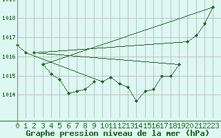 Courbe de la pression atmosphrique pour Ile du Levant (83)