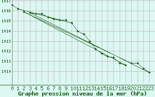 Courbe de la pression atmosphrique pour Retie (Be)