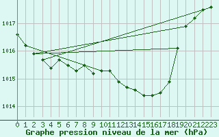 Courbe de la pression atmosphrique pour Bad Lippspringe