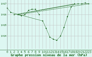 Courbe de la pression atmosphrique pour Adjud