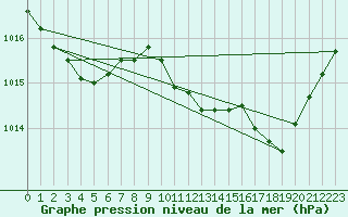 Courbe de la pression atmosphrique pour Aurillac (15)