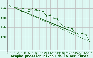 Courbe de la pression atmosphrique pour Shoeburyness