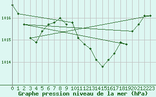 Courbe de la pression atmosphrique pour Nova Gorica