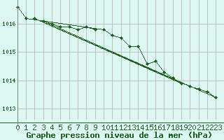 Courbe de la pression atmosphrique pour Piikkio Yltoinen