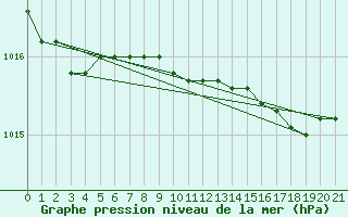 Courbe de la pression atmosphrique pour Westermarkelsdorf