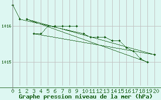 Courbe de la pression atmosphrique pour Westermarkelsdorf