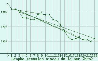 Courbe de la pression atmosphrique pour Calvi (2B)