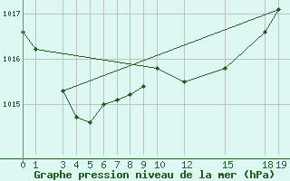 Courbe de la pression atmosphrique pour Cabo Busto