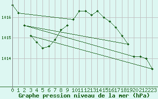 Courbe de la pression atmosphrique pour Frontenay (79)