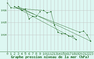 Courbe de la pression atmosphrique pour Ticheville - Le Bocage (61)