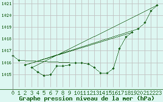 Courbe de la pression atmosphrique pour Groebming
