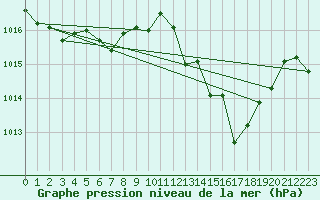 Courbe de la pression atmosphrique pour Adra