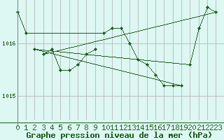 Courbe de la pression atmosphrique pour Woluwe-Saint-Pierre (Be)