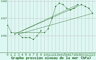 Courbe de la pression atmosphrique pour Suolovuopmi Lulit