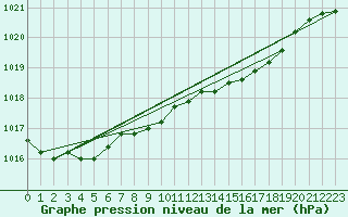 Courbe de la pression atmosphrique pour Diepenbeek (Be)