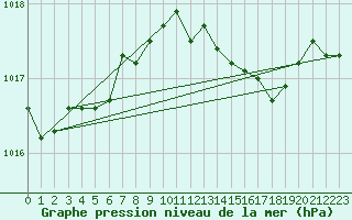 Courbe de la pression atmosphrique pour Saint-Vran (05)