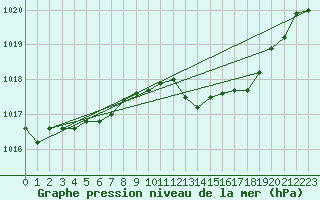 Courbe de la pression atmosphrique pour Bziers-Centre (34)