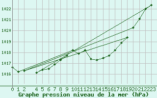 Courbe de la pression atmosphrique pour Wunsiedel Schonbrun