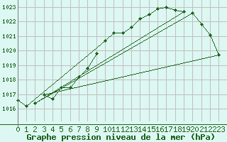 Courbe de la pression atmosphrique pour Harzgerode