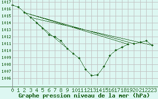 Courbe de la pression atmosphrique pour Leek Thorncliffe