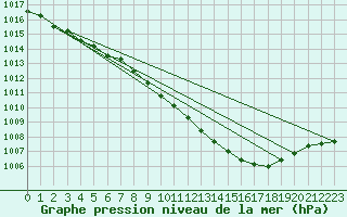 Courbe de la pression atmosphrique pour Plauen