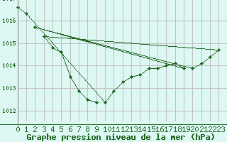 Courbe de la pression atmosphrique pour Le Havre - Octeville (76)