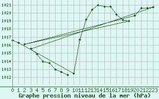 Courbe de la pression atmosphrique pour Grenoble/St-Etienne-St-Geoirs (38)