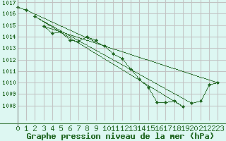 Courbe de la pression atmosphrique pour Sallanches (74)