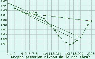 Courbe de la pression atmosphrique pour Bujarraloz