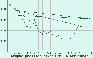 Courbe de la pression atmosphrique pour Beitem (Be)